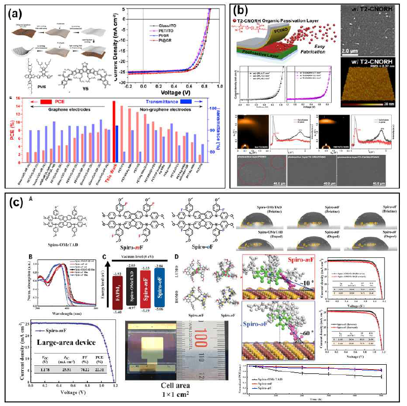 (a) 15% 이상의 고효율 고유연성 유기태양전지, (b) 진공증착법을 이용한 대면적 유기태양전지, (c)F 작용기를 적용한 정공수송층과 이를 사용한 페로브스카이트 태양전지