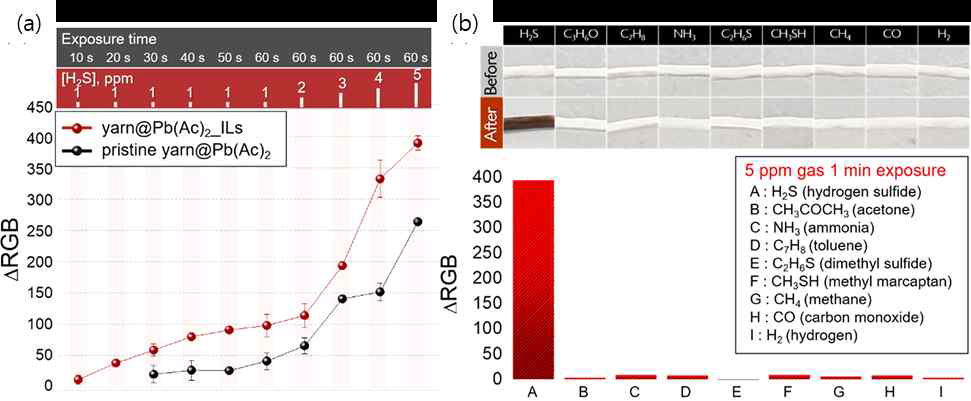 (a) 이온성액체 촉매가 lead acetate와 함께 기능화된 센서와 lead acetate만 포함된 센서의 황화수소 색변화 감지 특성 비교, (b) 선택적으로 황화수소에만 반응하는 색변화식 가스센서