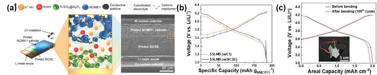 (a) 프린팅 및 광가교 공정 모식도. (b) 이차전지의 충방전에 따른 내부 저항 감소 평가. (c) 이차전지의 반복 굽힘에 따른 충방전 거동 평가