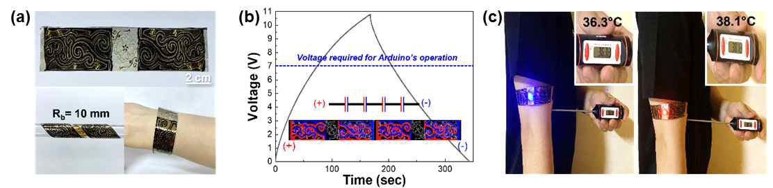 (a) 3차원 프린팅 기술로 제조한 플렉서블 이차전지의 외관. (b) 이차전지의 직렬 연결에 따른 충방전 거동 평가. (c) 웨어러블 디바이스 일체형 플렉서블 이차전지의 작동 모습