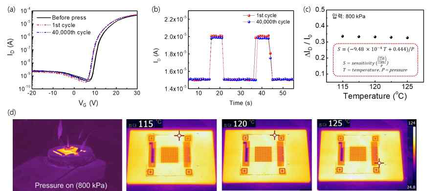 (a), (b) 반복동작에 따른 내구성 평가 그래프 (c) 고온에서 압력센서 output 변화 계측 (d) 압력센서 열화상 카메라 이미지