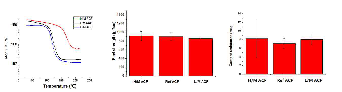 3가지 ACF의 Young’s modulus와 본딩 이후 접합 강도와 초기 접촉 저항