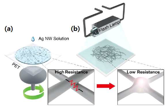 (a)플래쉬 램프 조사전의 Ag NW 투명전극 (b)플래쉬 램프 조사 후 Ag Nw 투명 전극