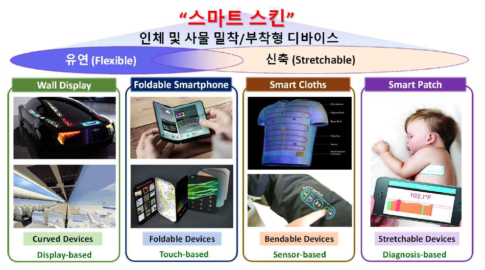 인체 및 사물 밀착/부착형 “스마트 스킨”의 분류 및 단계