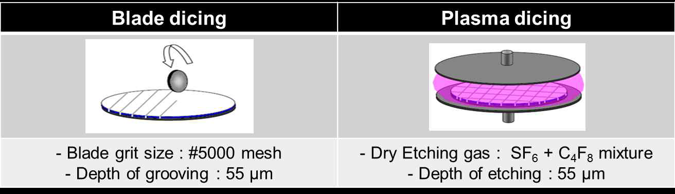 Blade dicing과 Plasma dicing의 공정 조건