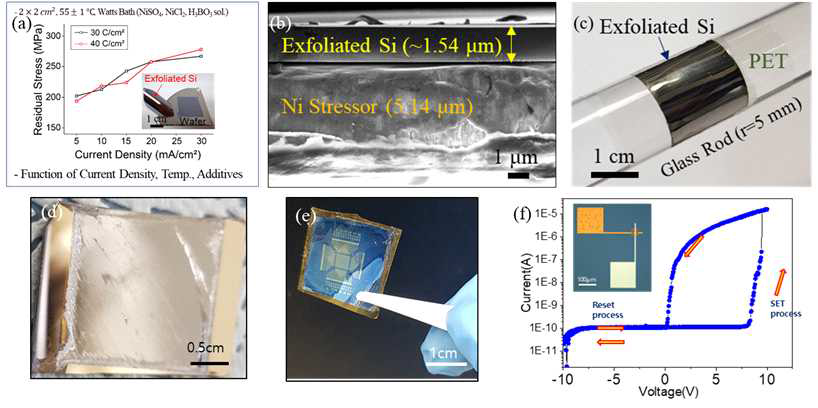 (a) 도금시 stressor의 두께에 따른 잔류 응력 그래프, (b) 박리된 Si 시편의 SEM 이미지, (c) stressor가 제거된 si 박막을 유리막대에 부착한 이미지, (d) 소자 제작후 박리시켰을 때 모기판의 이미지 (e) 박리 후 메모리 소자의 이미지 (f) 박리 전 저항변화메모리의 I-V 특성