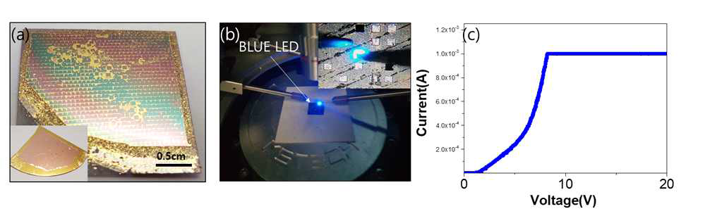 (a) LLO 공정을 통해 박리된 LED layer와 박리 전 이미지(inset), (b)박리 후 LED를 발광시킨 이미지, (c) BLUE-LED의 전기적 특성