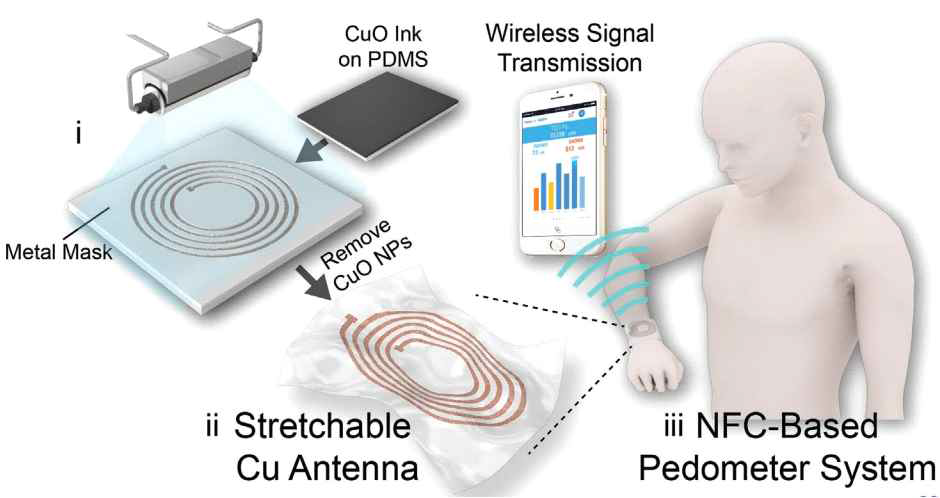 스트레쳐블 구리 전극을 이용한 웨어러블 무선통신 안테나 소자 제작