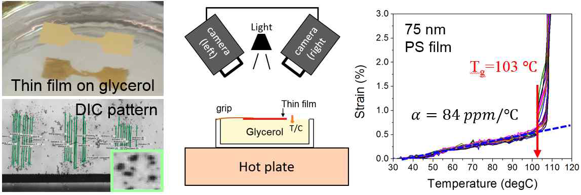 글리세롤 플랫폼을 활용한 초박형 박막의 열기계 물성 측정 개요도 및 결과