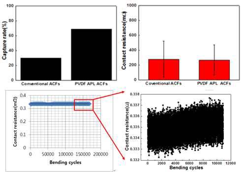 개발된 ACF의 전기적 접족 특성 및 굽힘 신뢰성 결과