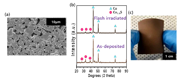 (a) 플래쉬 램프 조사 후 구리 전극의 SEM 이미지. (b) 플래쉬 램프 조사 전후 XRD 데이터. (c) 유연 구리 전극 이미지
