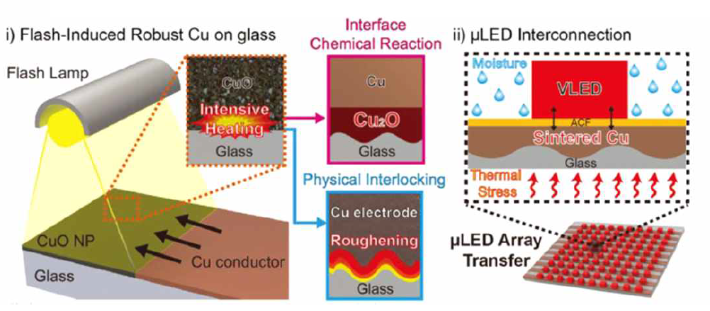 광열처리 기반 고성능 구리전극 제작 모식도 및 μLED 디바이스 적용