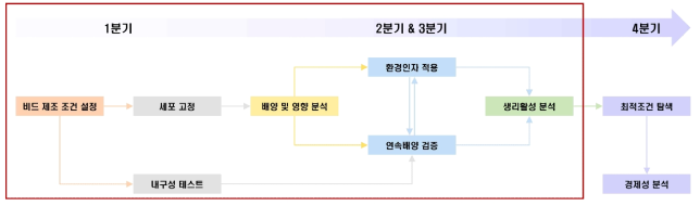 연구개발과제의 수행 체계