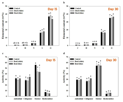 Changes in chemical/biological properties of P. cruentum EPS by immobilized culture and light wavelength. (a and b) Elemental content (day 15 and 30). (c and d) Biological activities (day 15 and 30)