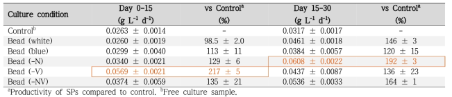 Daily SPs productivity according to different culture conditions