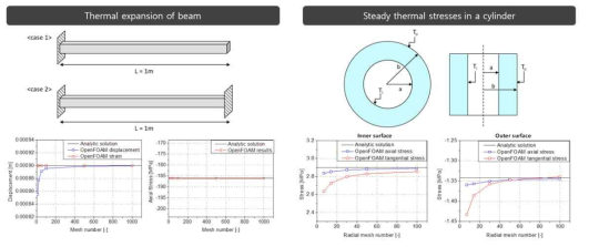 OpenFOAM 열-구조 해석 솔버 검증 결과