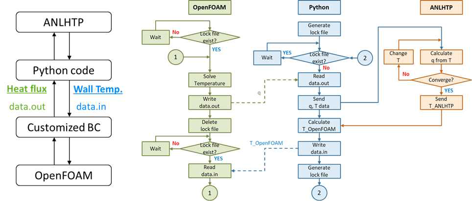 OpenFOAM-ANLHTP 데이터 교환 과정 (좌) 및 과도 해석 시 연계 알고리즘 (우)