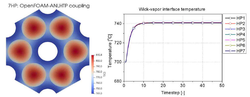 7HP 정상상태 연계해석 결과 (좌) 및 히트파이프 별 윅-증기 경계 온도 (우)