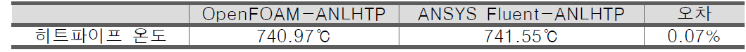 OpenFOAM 및 ANSYS Fluent의 연계코드 1HP 문제 계산 결과 비교