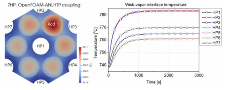 7HP 과도상태 연계해석 결과 (좌) 히트파이프 별 윅-증기 경계 온도 (우)