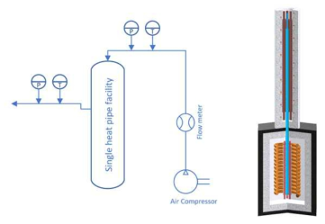 단일 히트파이프 열전달 실험장치 공기 순환 계통 (좌) 단일 히트파이프 실험장치 (우)