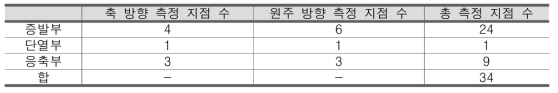 히트파이프 표면 온도 측정 지점 수