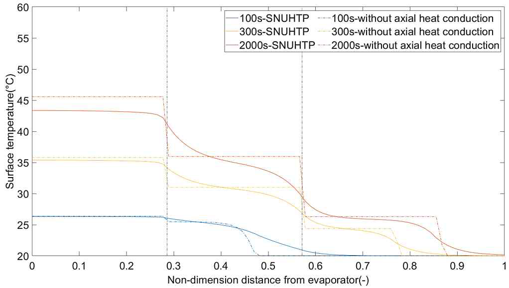 축방향 열전달 고려 여부에 따른 SNUHTP 과도상태 해석 결과