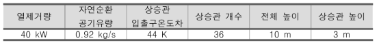 히트파이프 냉각 초소형원자로 피동공기냉각계통 개략설계조건