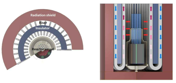 수직 설치된 히트파이프 냉각 초소형원자로의 피동공기냉각계통 개략설계 모식도