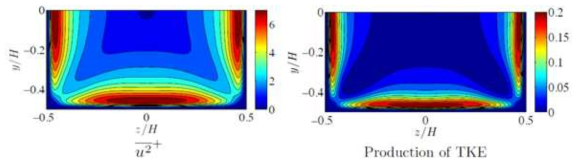 유동방향 속도 요동 및 난류운동에너지 생성량 분포 DNS 결과 (Marin et al., 2016)