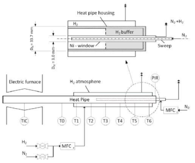 히트파이프 실험장치 형상 (Jonas M. et al., 2015)