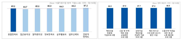 한국원자력협력재단 수출지원사업 만족도 및 필요도(2020)