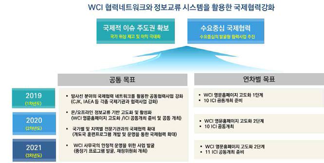 연차별 계획 모식도