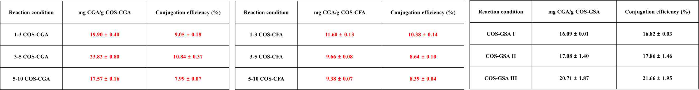 Chlorogenic acid, Caffeic acid, Gentisic acid 키토올리고당 신규 유도체 합성정도 확인