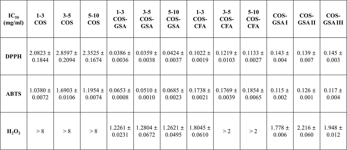 Chlorogenic acid, Caffeic acid, Gentisic acid 키토올리고당 신규 유도체 항산화 활성 확인