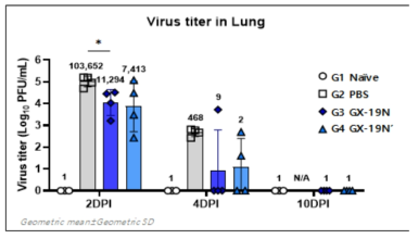 hACE2 마우스에서 델타변이 바이러스 감염 후 Lung virus titer (* p<0.05, Wilcoxon test)