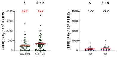 GX-19N 및 Astrazeneca (AZ) 투여 후 T세포 면역반응)