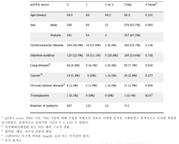 qSOFA score 로 분류한 연구 대상자 특성