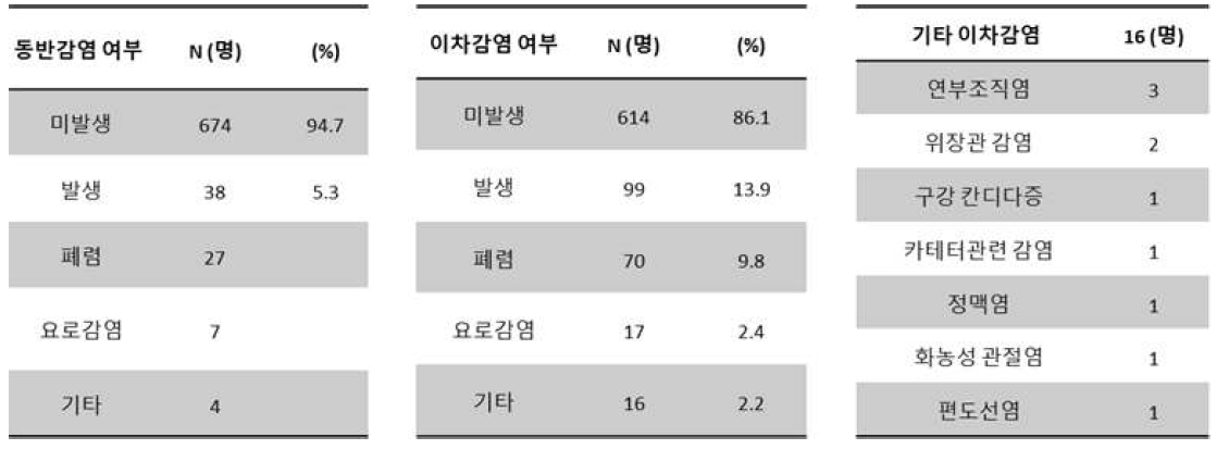 코로나19 환자 713명에 대한 동반, 이차, 기타 이차감염 분석 결과