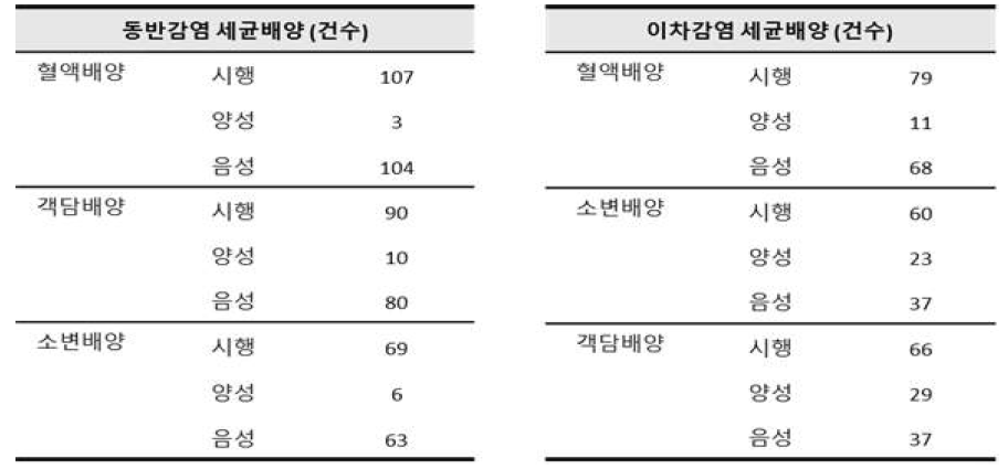 동반 및 이차감염 발생 추정에 의한 세균배양 검사 분석 결과