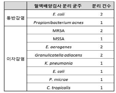 동반 및 이차감염의 혈액배양에서 분리된 세균 분석 결과