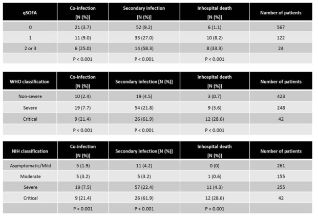 qSOFA와 WHO 및 NIH 분류에 동반감염과 이차감염 및 사망률 분석