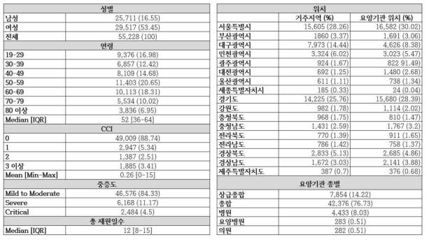 전체 연구대상자 특성