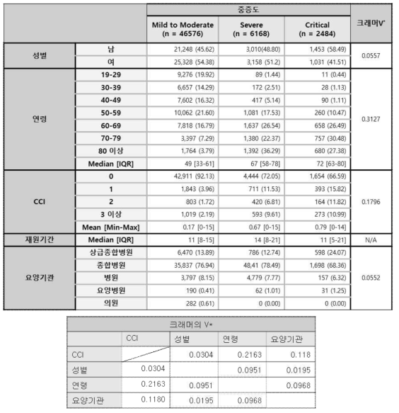 중증도별 연구대상자 특성 (CCI: Charlson’s cormorbidity index) 및 각 변수별 크래머V