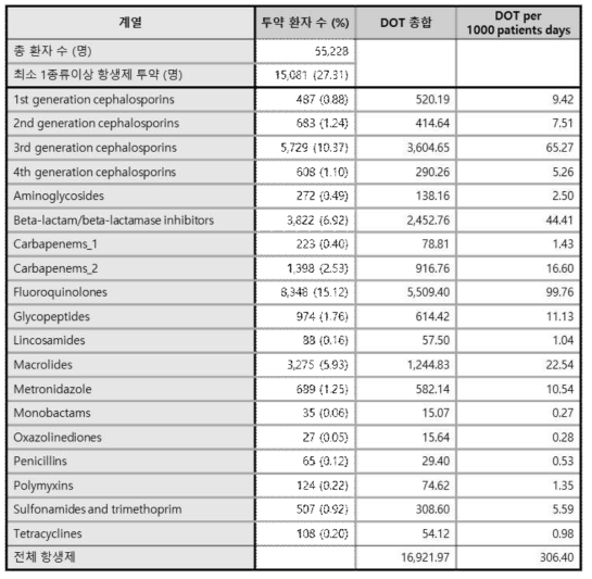항생제 사용 현황 (DOT: Days Of Therapy)
