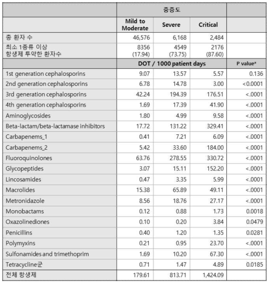 중증도에 따른 항생제 사용량 (DOT: Days Of Therapy, * ANOVA 검정)