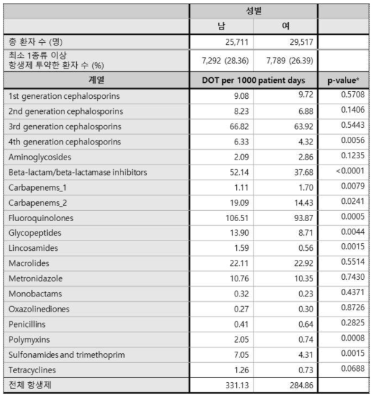 성별에 따른 항생제 사용량 (DOT: Days Of Therapy, * t-test 검정)