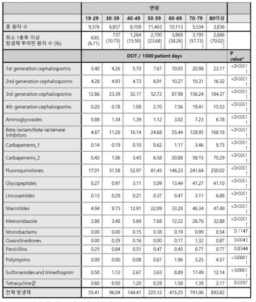 연령에 따른 항생제 사용량 (DOT: Days Of Therapy, * ANOVA 검정)