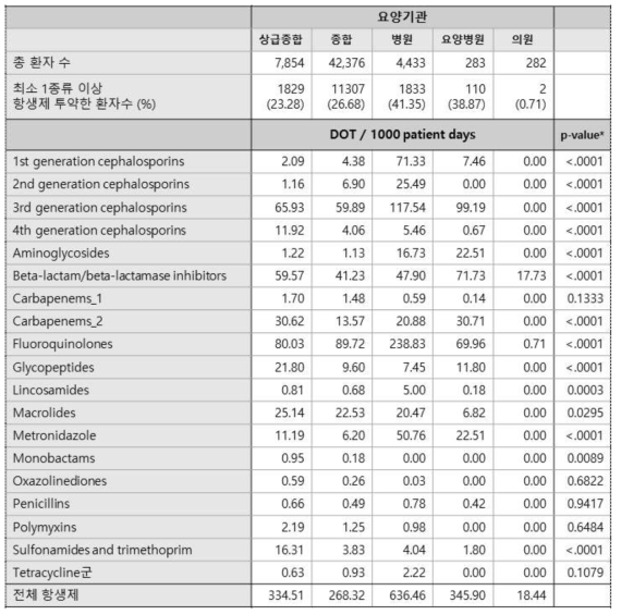 요양기관에 따른 항생제 사용량 (DOT: Days Of Therapy * ANOVA 검정)