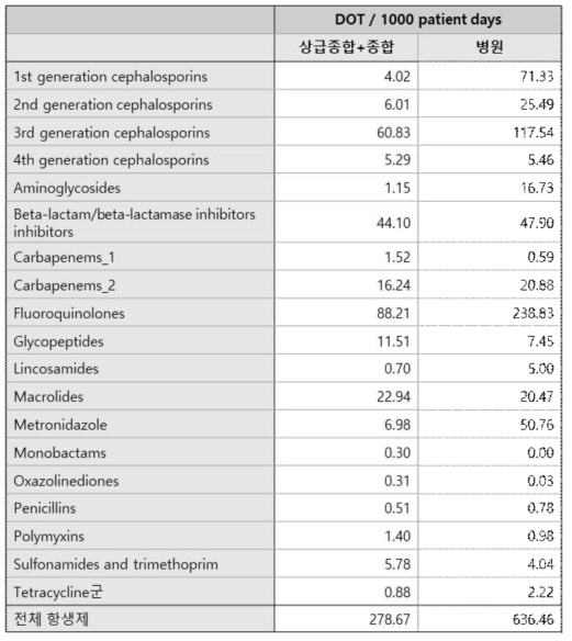 상급종합병원/종합병원과 병원의 항생제 사용량